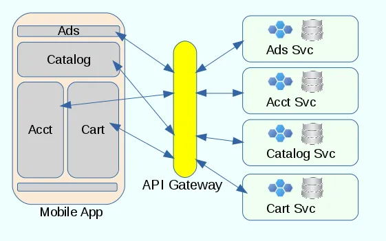Microservices with API Gateway